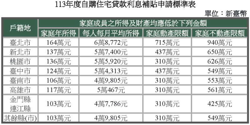 自購住宅貸款利息補貼申請標準表