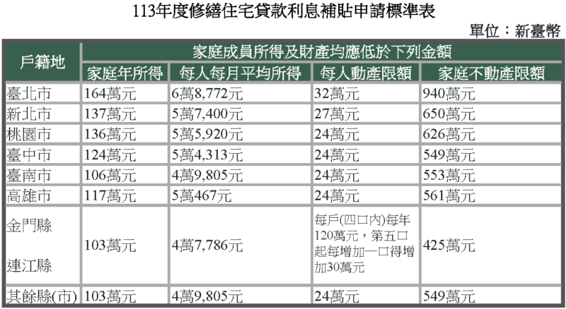 修繕住宅貸款利息補貼申請標準表