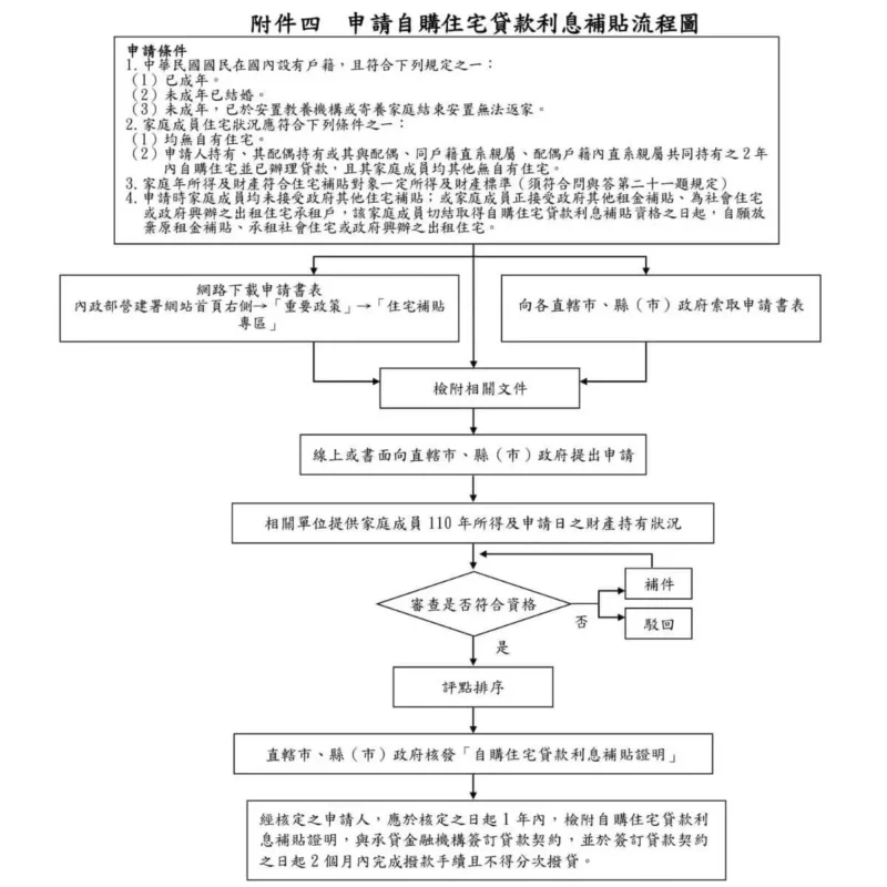 申請自購住宅貸款利息補貼流程圖