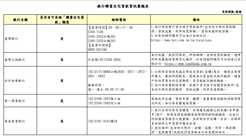 銀行購置住宅貸款資訊彙總表